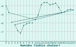 Courbe de l'humidex pour Gelbelsee