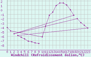 Courbe du refroidissement olien pour Samatan (32)