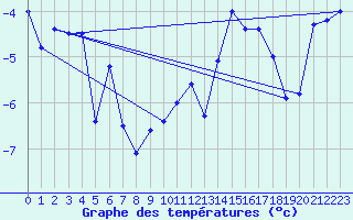 Courbe de tempratures pour Bellecte - Nivose (73)