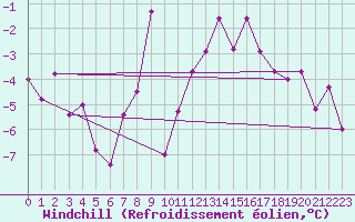 Courbe du refroidissement olien pour Guret Saint-Laurent (23)
