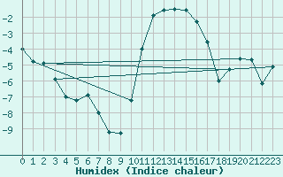 Courbe de l'humidex pour Mont-Rigi (Be)