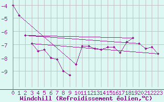 Courbe du refroidissement olien pour Saint-Amans (48)