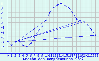 Courbe de tempratures pour Ronnskar