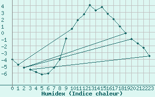 Courbe de l'humidex pour Krimml