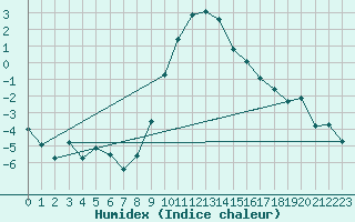 Courbe de l'humidex pour Aigle (Sw)