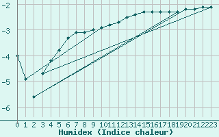 Courbe de l'humidex pour Weiden