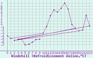 Courbe du refroidissement olien pour Croix Millet (07)