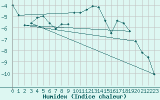 Courbe de l'humidex pour Stanca Stefanesti