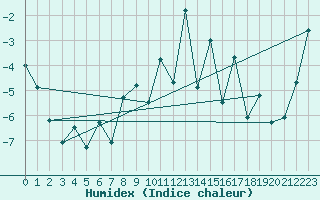 Courbe de l'humidex pour Grimsel Hospiz