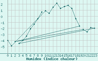 Courbe de l'humidex pour Norsjoe