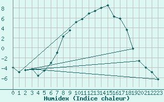 Courbe de l'humidex pour Aursjoen