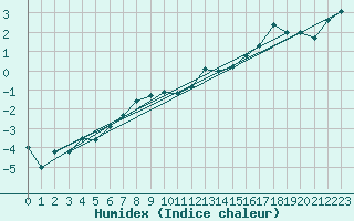 Courbe de l'humidex pour Sonnblick - Autom.