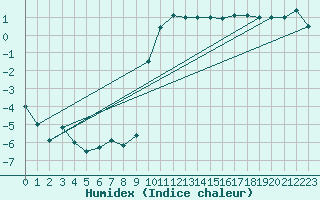 Courbe de l'humidex pour Altdorf