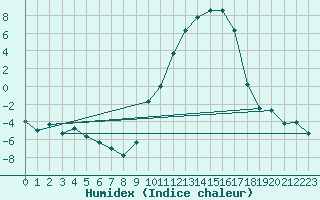 Courbe de l'humidex pour Romorantin (41)