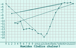 Courbe de l'humidex pour Uranium City, Sask.