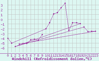 Courbe du refroidissement olien pour Aix-la-Chapelle (All)