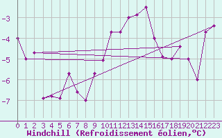 Courbe du refroidissement olien pour Robbia