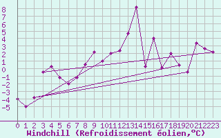 Courbe du refroidissement olien pour Fokstua Ii