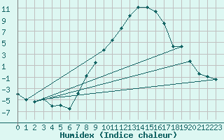 Courbe de l'humidex pour Poertschach