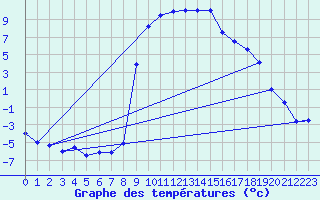 Courbe de tempratures pour Ristolas - La Monta (05)