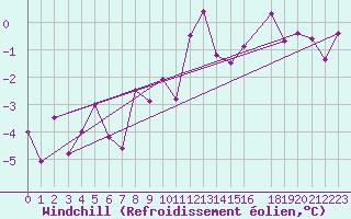 Courbe du refroidissement olien pour Dombaas