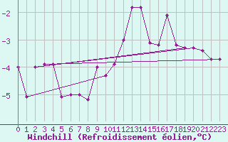 Courbe du refroidissement olien pour Resko