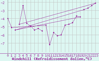 Courbe du refroidissement olien pour Jussy (02)