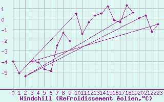 Courbe du refroidissement olien pour Nordkoster