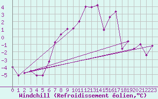 Courbe du refroidissement olien pour Leeming