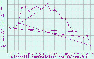 Courbe du refroidissement olien pour Jungfraujoch (Sw)