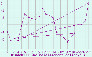 Courbe du refroidissement olien pour Monte S. Angelo