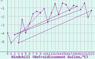 Courbe du refroidissement olien pour Andermatt