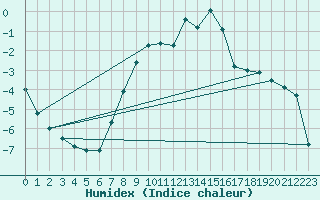 Courbe de l'humidex pour Flaine (74)