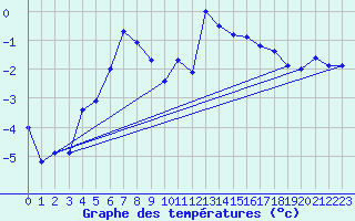 Courbe de tempratures pour Visp