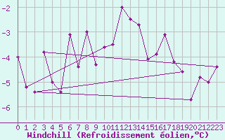 Courbe du refroidissement olien pour Arosa