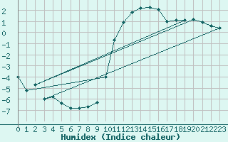 Courbe de l'humidex pour Reims-Prunay (51)