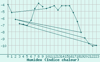 Courbe de l'humidex pour Baye (51)