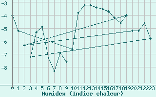 Courbe de l'humidex pour Hveravellir