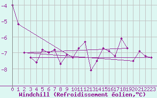 Courbe du refroidissement olien pour Hoherodskopf-Vogelsberg