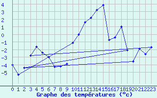 Courbe de tempratures pour Shawbury