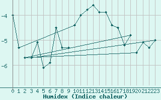 Courbe de l'humidex pour Wunsiedel Schonbrun