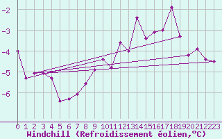 Courbe du refroidissement olien pour Obertauern