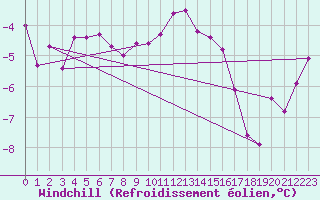 Courbe du refroidissement olien pour Scuol
