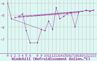 Courbe du refroidissement olien pour Pudasjrvi lentokentt