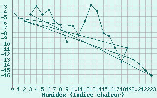 Courbe de l'humidex pour La Brvine (Sw)