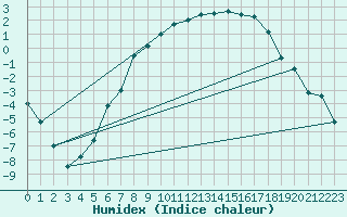 Courbe de l'humidex pour Hoting