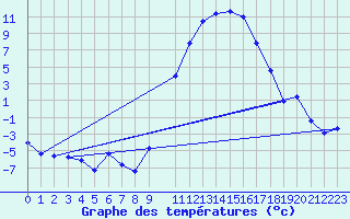 Courbe de tempratures pour Rodez (12)