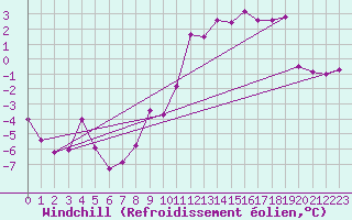 Courbe du refroidissement olien pour Chalmazel Jeansagnire (42)