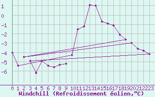 Courbe du refroidissement olien pour Schleswig