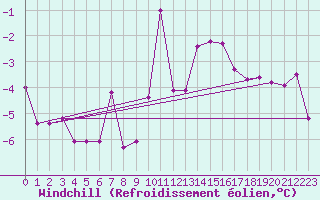 Courbe du refroidissement olien pour Niort (79)